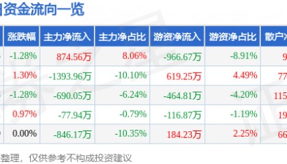 股票行情快报：金融街（000402）2月25日主力资金净买入874.56万元
