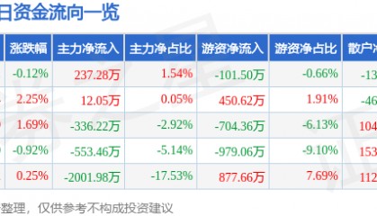 股票行情快报：德赛电池（000049）12月30日主力资金净买入237.28万元