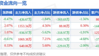 股票行情快报：新华网（603888）7月28日主力资金净卖出436.67万元