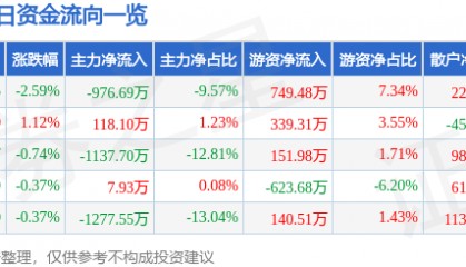 股票行情快报：际华集团（601718）2月18日主力资金净卖出976.69万元
