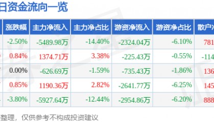 股票行情快报：岭南股份（002717）3月19日主力资金净卖出5489.98万元