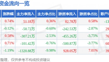 股票行情快报：新华网（603888）7月18日主力资金净买入51.18万元