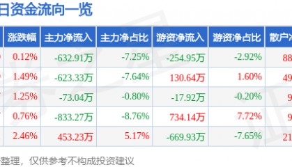 股票行情快报：海正药业（600267）1月20日主力资金净卖出632.91万元