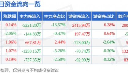股票行情快报：兴发集团（600141）2月6日主力资金净卖出5221.20万元