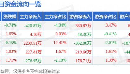 股票行情快报：新华传媒（600825）5月13日主力资金净卖出420.87万元