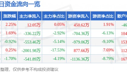 股票行情快报：德赛电池（000049）12月27日主力资金净买入12.05万元