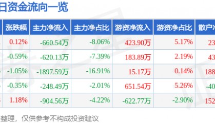 股票行情快报：中工国际（002051）7月17日主力资金净卖出660.54万元