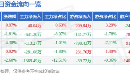 股票行情快报：三全食品（002216）1月7日主力资金净买入40.04万元