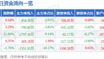 股票行情快报：安科生物（300009）4月9日主力资金净卖出454.38万元
