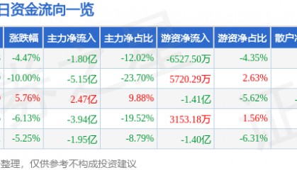 股票行情快报：东信和平（002017）9月3日主力资金净卖出1.80亿元