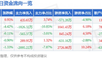 股票行情快报：游族网络（002174）1月13日主力资金净买入435.65万元