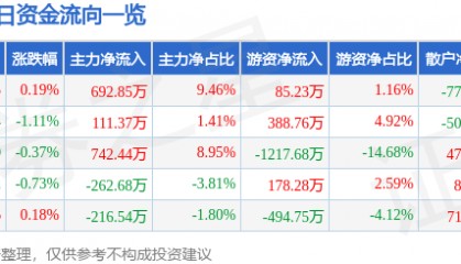 股票行情快报：东北制药（000597）6月16日主力资金净买入692.85万元