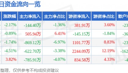 股票行情快报：海正药业（600267）1月10日主力资金净卖出144.40万元