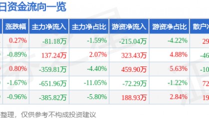 股票行情快报：三江购物（601116）4月2日主力资金净卖出81.18万元