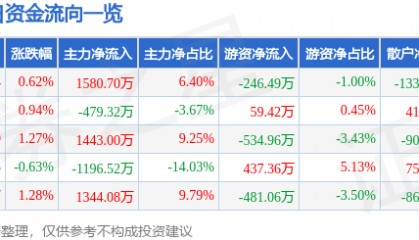 股票行情快报：金融街（000402）1月21日主力资金净买入1580.70万元