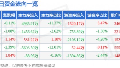 股票行情快报：锡业股份（000960）8月19日主力资金净卖出4985.21万元