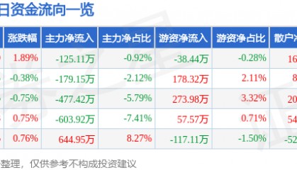 股票行情快报：际华集团（601718）3月14日主力资金净卖出125.11万元