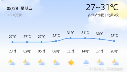 青岛今日多云转小雨，未来三天降雨频繁