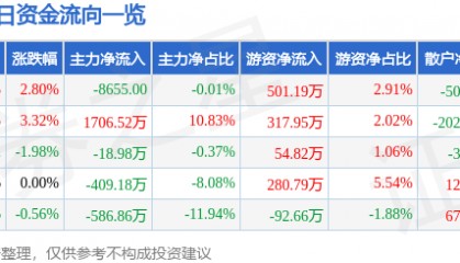 股票行情快报：海欣股份（600851）8月18日主力资金净卖出8655.00元