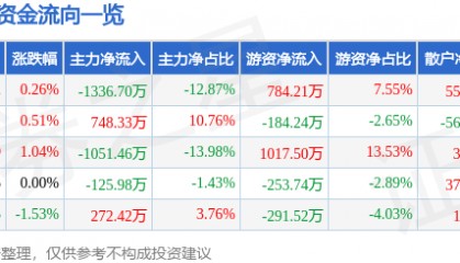 股票行情快报：金新农（002548）2月7日主力资金净卖出1336.70万元
