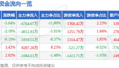 凯莱英（002821）10月13日主力资金净卖出6764.67万元