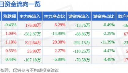 股票行情快报：钱江水利（600283）2月5日主力资金净买入176.08万元