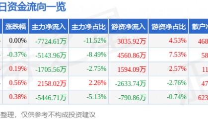 股票行情快报：中国联通（600050）7月3日主力资金净卖出7724.61万元