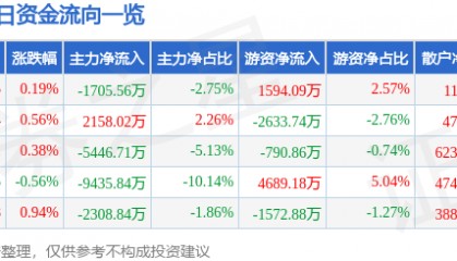 股票行情快报：中国联通（600050）7月1日主力资金净卖出1705.56万元