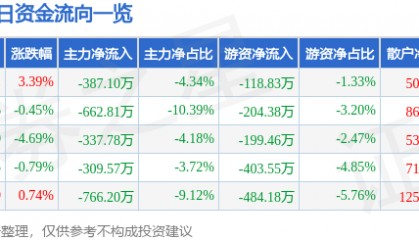 股票行情快报：中晶科技（003026）3月4日主力资金净卖出387.10万元
