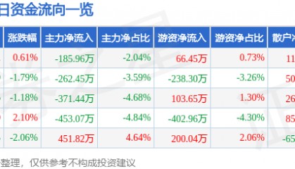 股票行情快报：华仁药业（300110）9月4日主力资金净卖出185.96万元