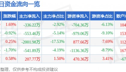 股票行情快报：德赛电池（000049）12月26日主力资金净卖出336.22万元