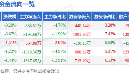 股票行情快报：贝泰妮（300957）4月28日主力资金净卖出638.51万元