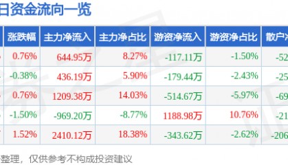 股票行情快报：际华集团（601718）3月10日主力资金净买入644.95万元