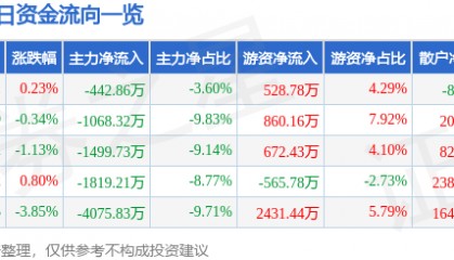 股票行情快报：中工国际（002051）7月29日主力资金净卖出442.86万元