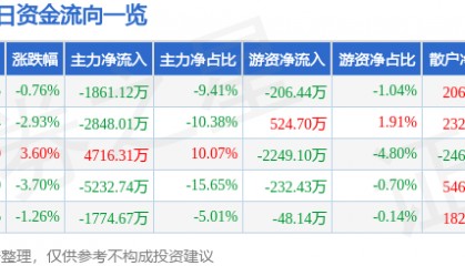 股票行情快报：德赛电池（000049）3月5日主力资金净卖出1861.12万元