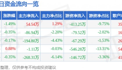 股票行情快报：三全食品（002216）1月22日主力资金净买入54.54万元