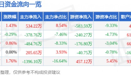 股票行情快报：胜利股份（000407）7月14日主力资金净买入534.22万元