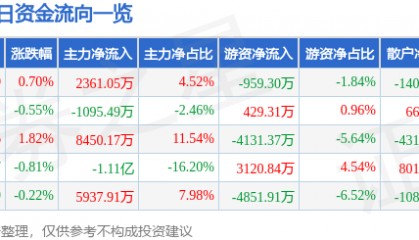 股票行情快报：中航西飞（000768）7月15日主力资金净买入2361.05万元
