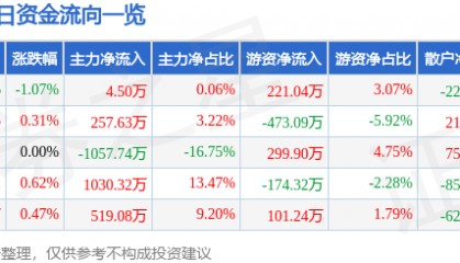 股票行情快报：深圳燃气（601139）5月16日主力资金净买入4.50万元