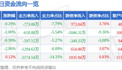 股票行情快报：德赛电池（000049）12月18日主力资金净卖出773.06万元