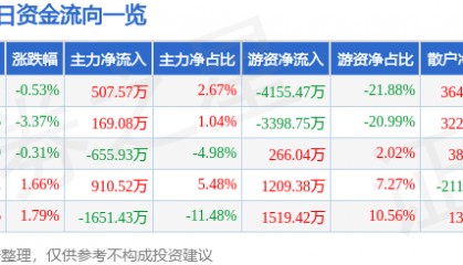 股票行情快报：山东高速（600350）12月12日主力资金净买入507.57万元