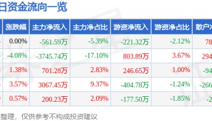 股票行情快报：西部建设（002302）12月26日主力资金净卖出561.59万元