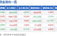股票行情快报：利尔化学（002258）4月9日主力资金净卖出496.60万元