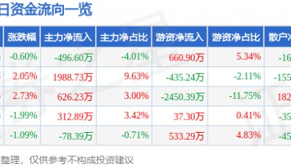 股票行情快报：利尔化学（002258）4月9日主力资金净卖出496.60万元