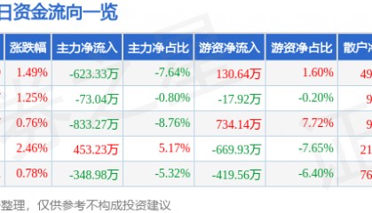 股票行情快报：海正药业（600267）1月17日主力资金净卖出623.33万元