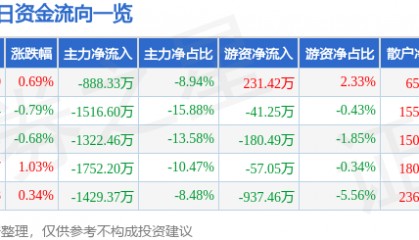 股票行情快报：海正药业（600267）2月13日主力资金净卖出888.33万元