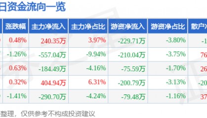 股票行情快报：大连热电（600719）3月6日主力资金净买入240.35万元