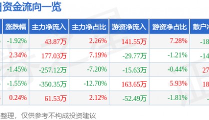 股票行情快报：英力特（000635）9月25日主力资金净买入43.87万元