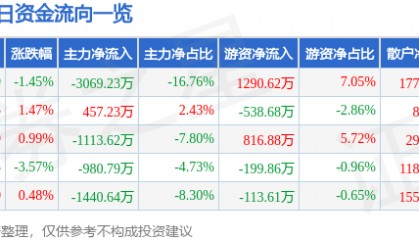 股票行情快报：新乡化纤（000949）2月21日主力资金净卖出3069.23万元