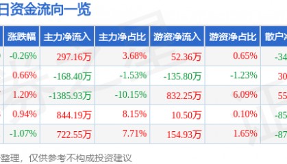 股票行情快报：歌华有线（600037）6月26日主力资金净买入297.16万元